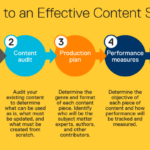 Marketing strategy infographic create effective blog audience strategic creating relevant valuable focused approach consistent attract distributing steps