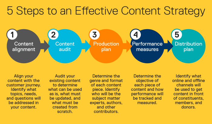 Marketing strategy infographic create effective blog audience strategic creating relevant valuable focused approach consistent attract distributing steps