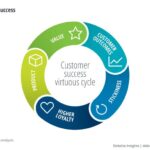 Building a Customer-Centric Brand