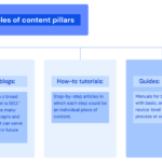 Creating Content Pillars