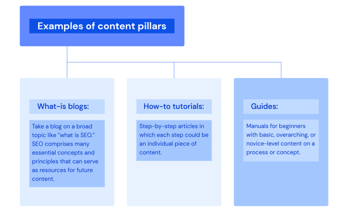 Creating Content Pillars