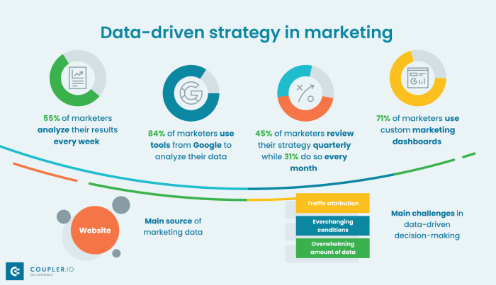 Using Data to Drive Marketing