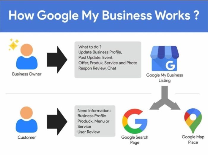 Using Google My Business