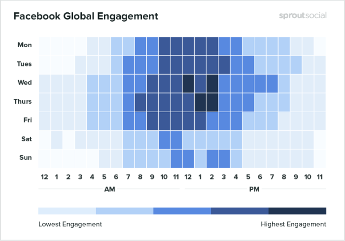 Maximizing Facebook Engagement