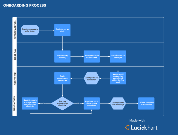 Designing a Customer Onboarding Process