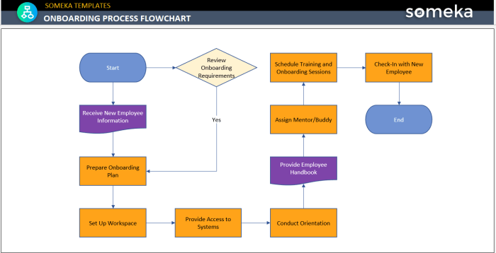 Designing a Customer Onboarding Process