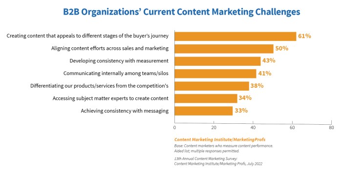 Content Marketing Trends