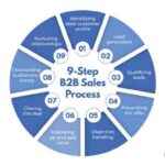 B2b strategies flowchart coolerinsights target inbound seo