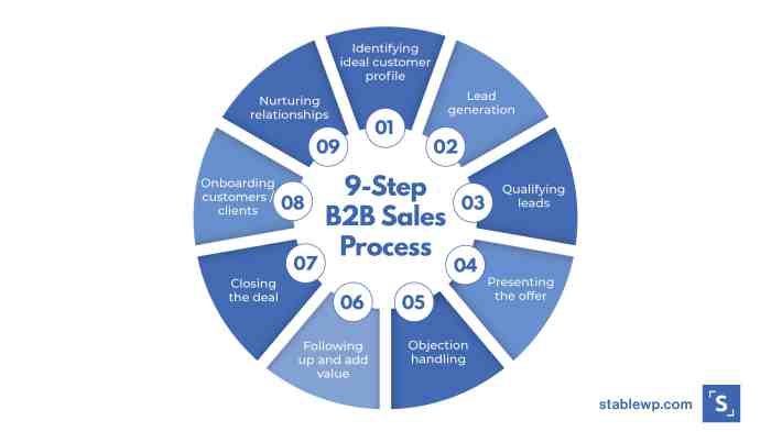 B2b strategies flowchart coolerinsights target inbound seo