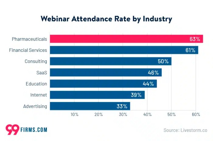 Increasing Webinar Attendance