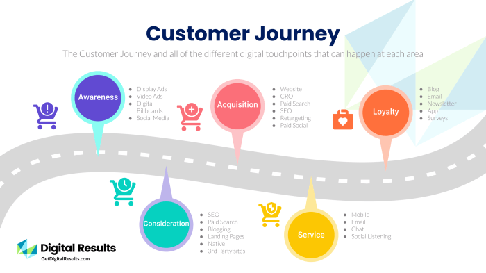 Understanding Customer Journey