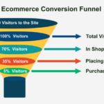 Understanding Marketing Funnels