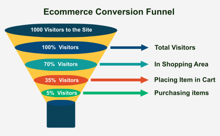 Understanding Marketing Funnels