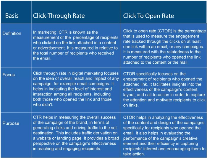 Maximizing Click-Through Rate