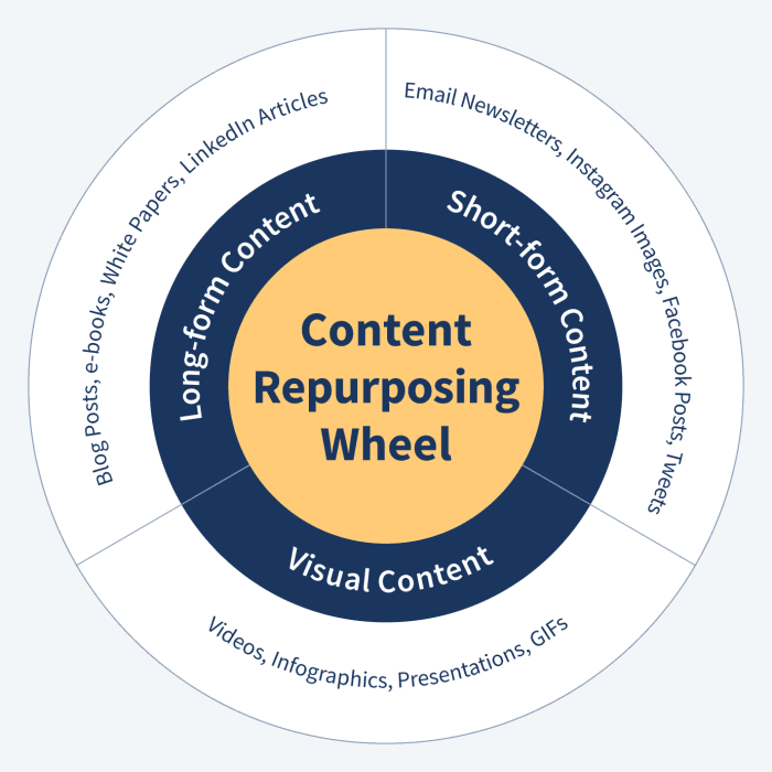 Content Repurposing Techniques