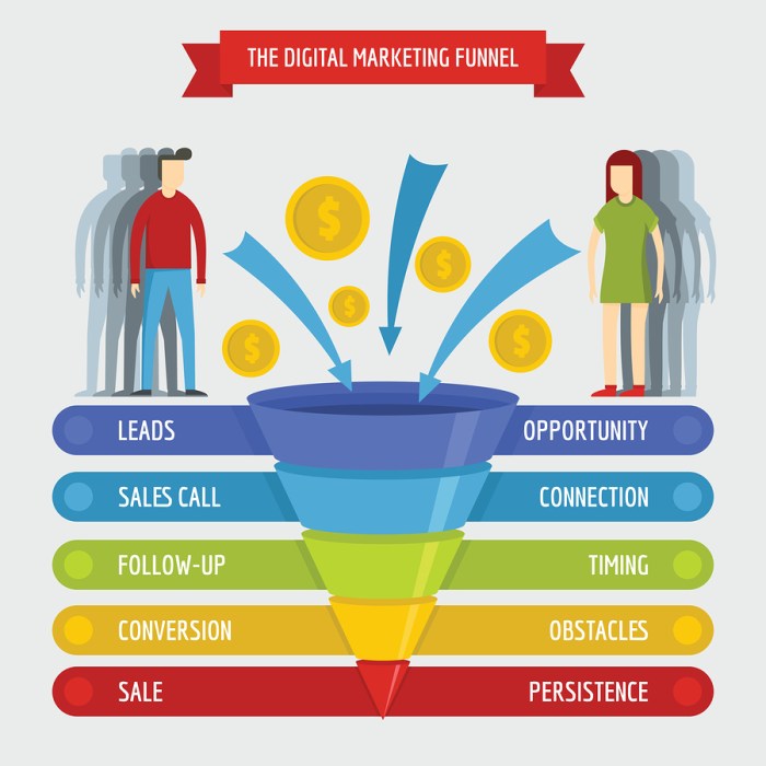 Creating an Automated Sales Funnel