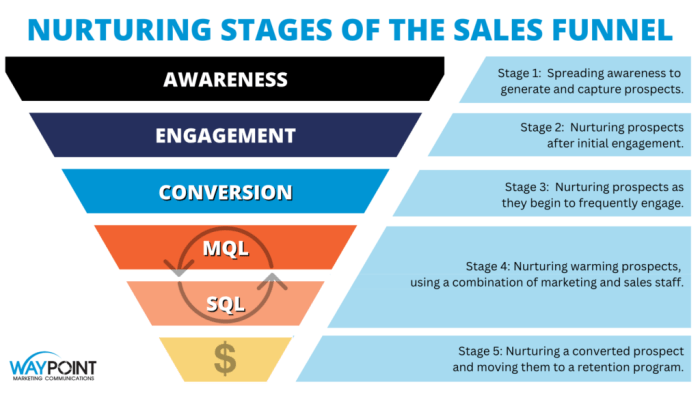 Developing a Content Strategy for Lead Nurturing