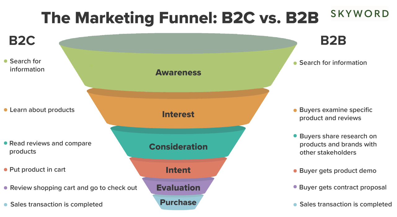 Understanding Marketing Funnels