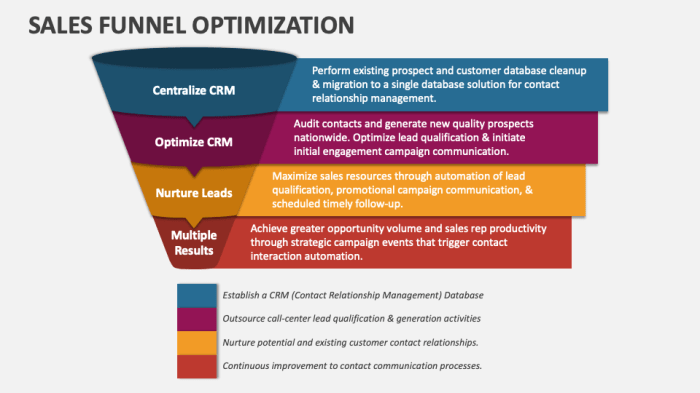 Sales Funnel Optimization