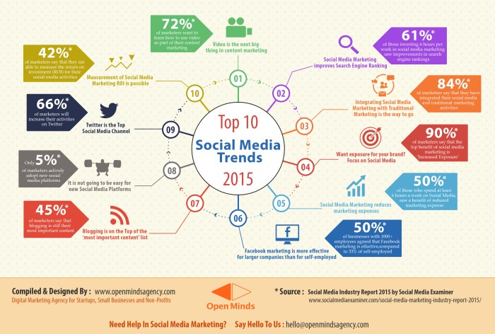 Social Media Trends