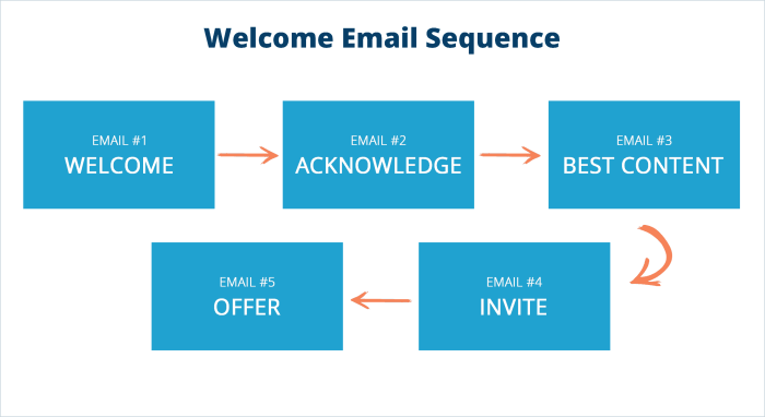 Building Email Sequences